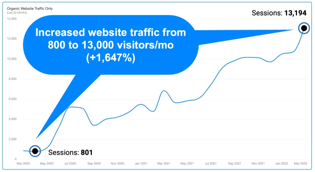 how to increase law firm website traffic. Graph showing organic website traffic increasing 1647% in just 24 months.