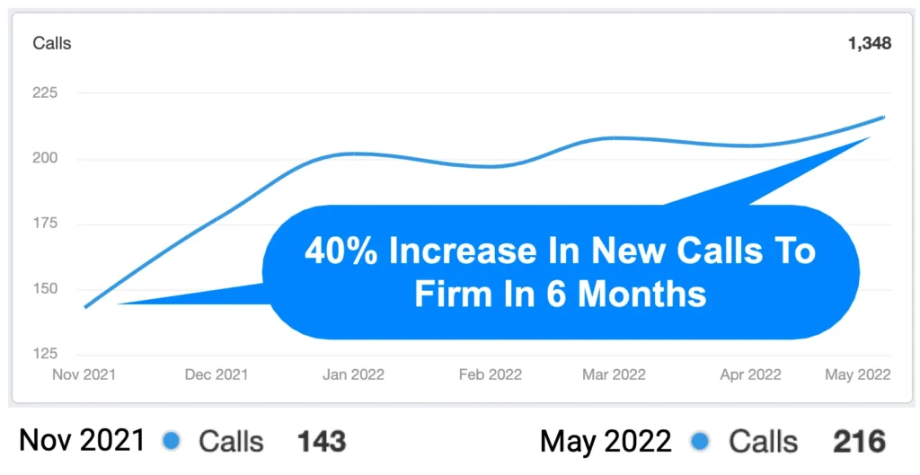 how to increase leads to your law firm. graph showing 40% increase in new calls for a law firm in only 6 months.