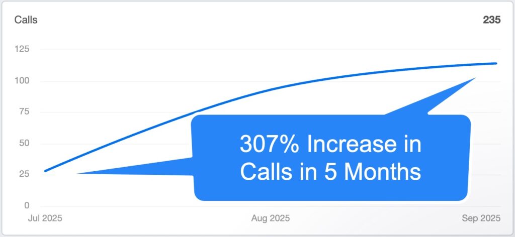 307 percent increase in calls