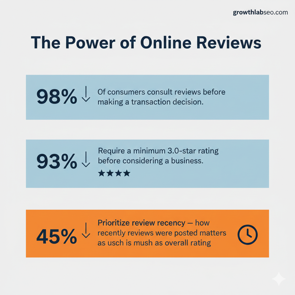 why online reviews help with seo